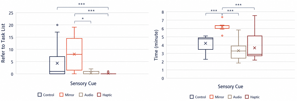 Box plots comparing completion time and task-list checks across four sensory guidance conditions
